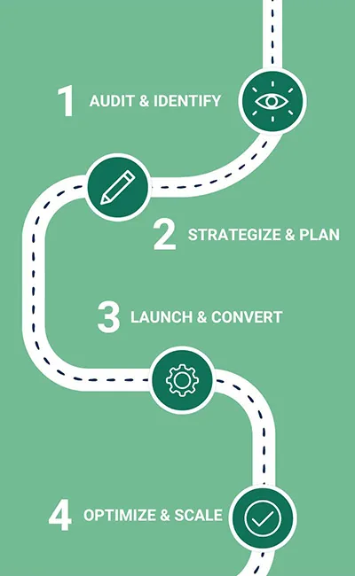 The Four Step Process Map